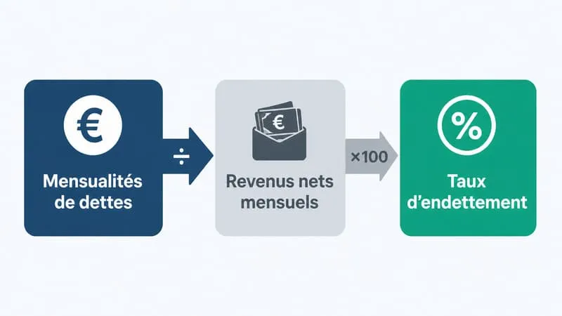 Formule calcul taux d'endettement : mensualités dettes divisées par revenus nets multiplié par 100